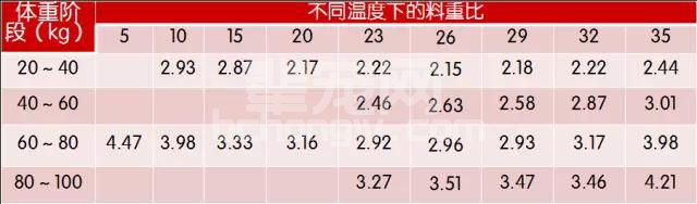 一个温度没控制好，每天能浪费上万元饲料
