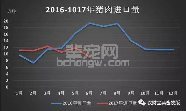上半年我国猪肉进口量锐减，或成8月猪价大涨的隐形利好！
