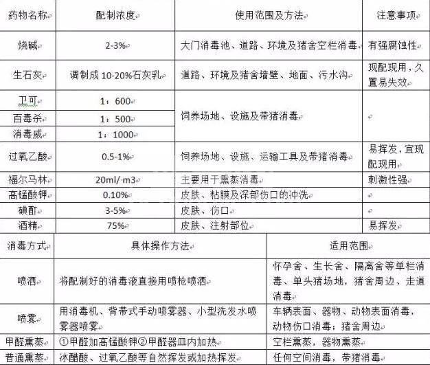 猪场消毒很重要！猪场常用消毒药及注意事项
