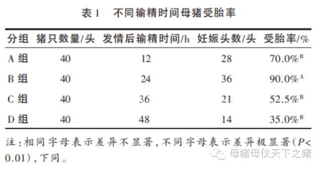 输精时间、配种后转群时间和哺乳期长短对母猪年生产力的影响