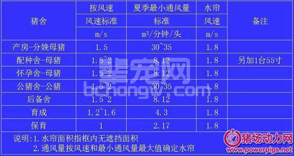 猪场参数：猪舍夏季通风标准、猪场最高用水量统计标准等