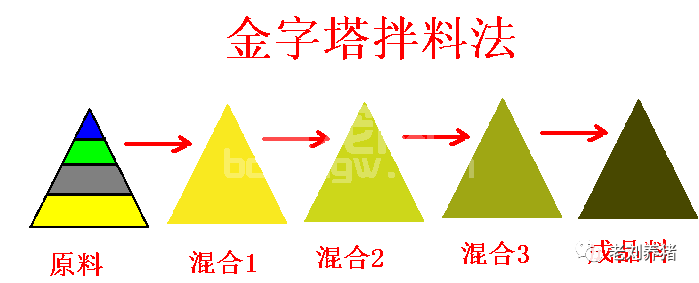 保育——怎样拌料又省力又均匀？