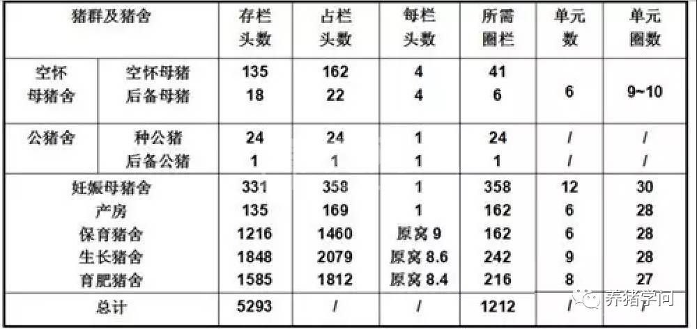养猪场猪群结构、占栏头数以及圈栏数的详细计算方法