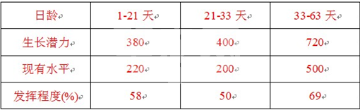 仔猪生长潜能的开发