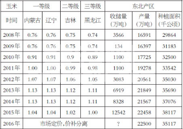 应对“三高”困局 多管齐下改善玉米供需