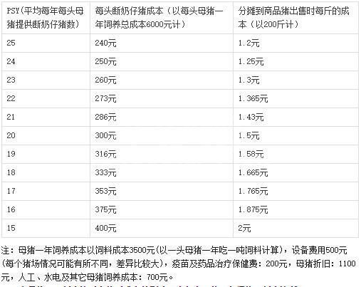 猪场盈亏如何进行核算？我们养猪人不能再迷迷糊糊来养猪！