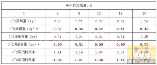 “鱼粉”这东西添加与否会对种猪、乳仔猪的饲养效果会有多大影响？