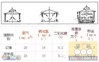 猪舍温度与气体安全控制