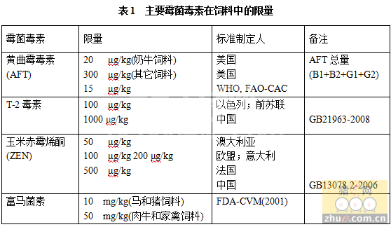 霉菌毒素脱毒法简介