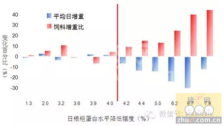 猪低氮排放日粮配制技术体系的研究和应用