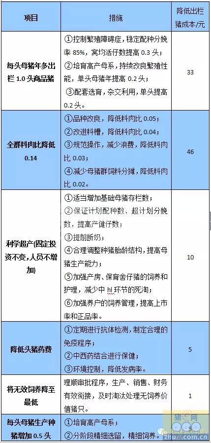 猪价低迷 少亏即是盈 如何让1头生猪出栏成本降低100元