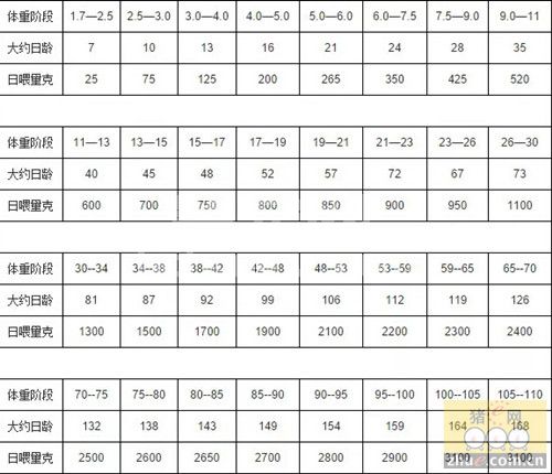 各阶段猪采食量表和肥育猪生产成本计算，很实用！