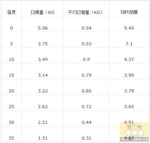 养猪场中合适的温度对猪生长的影响