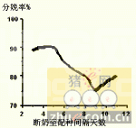断奶至配种时间间隔