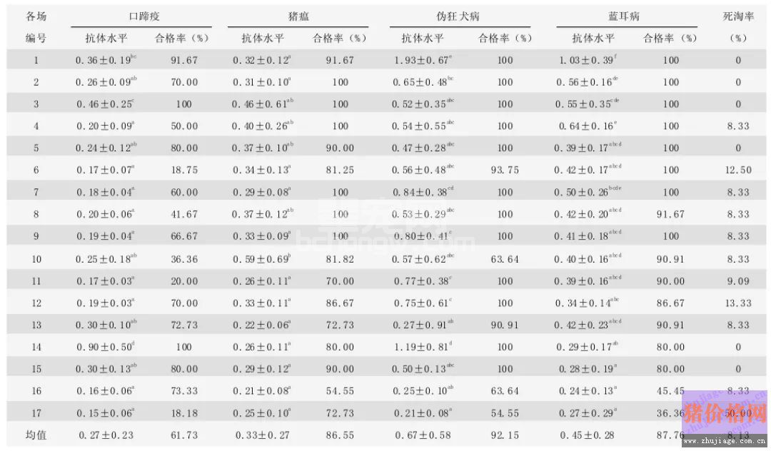 口蹄疫、猪瘟、伪狂犬病、蓝耳病的抗体水平与免疫合格率的相关性