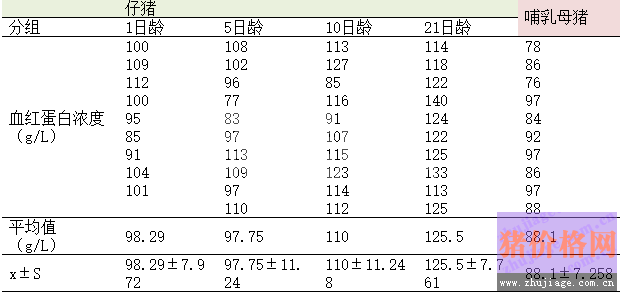 产房猪群血红蛋白浓度水平的初步调研