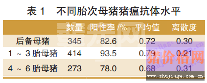 国内养猪场猪瘟免疫现状及控制、净化所面临的主要挑战