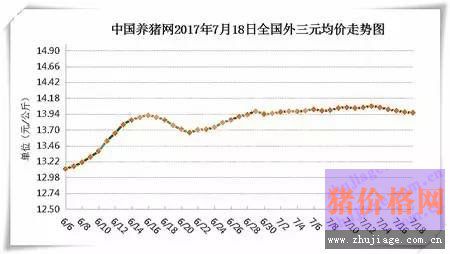 高温天气影响终端需求，预计猪价将持续震荡