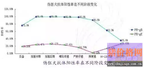 杨学海：对伪狂犬阳性率升高的几点分析
