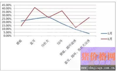 从6月份检测数据分析7月份的猪病流行情况分析