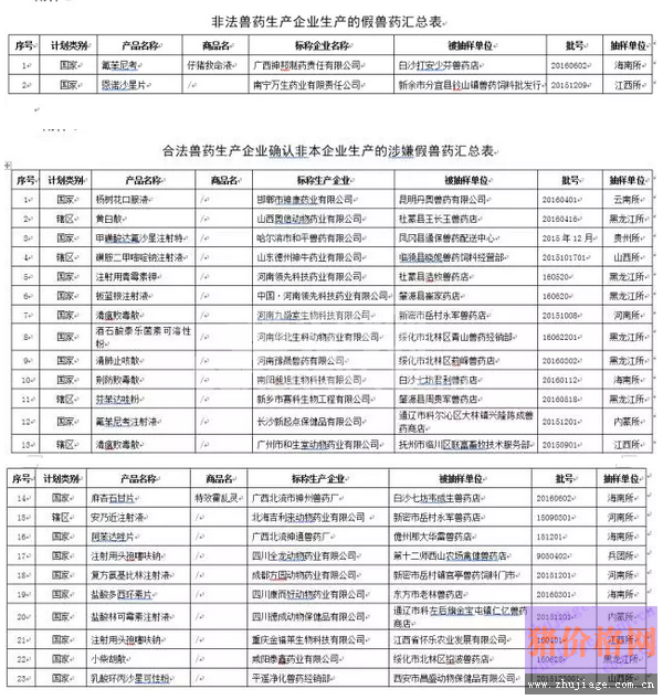 又一批假兽药！快看你被骗了没？