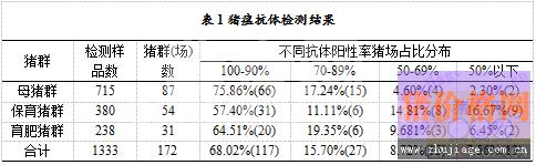 2014年养猪场5种病毒性疾病的血清抗体检测