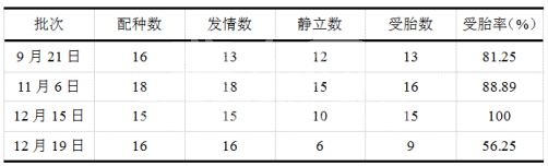 揭秘！某集团猪场批次化实施报告
