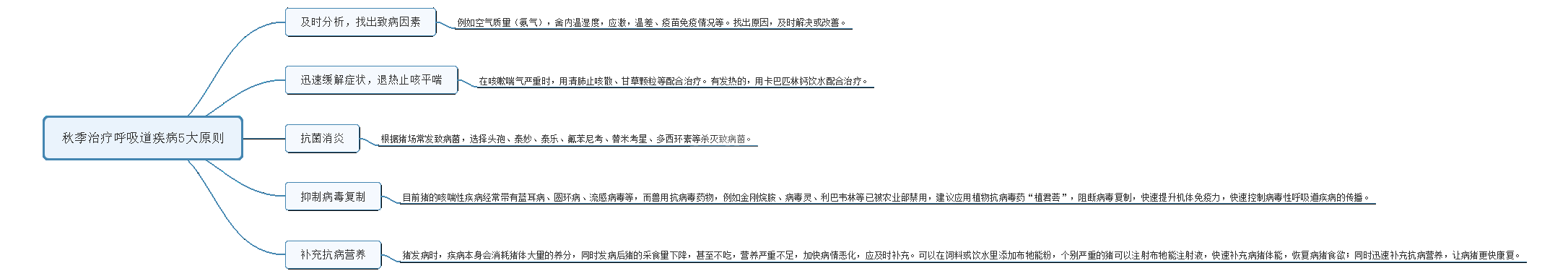 秋季治疗呼吸道疾病，遵循这5项原则，可以减少很大损失