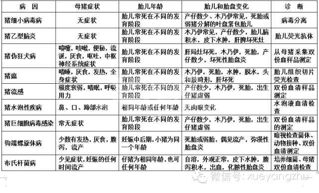 养猪必备！常见猪病的鉴别诊断表，值得收藏！