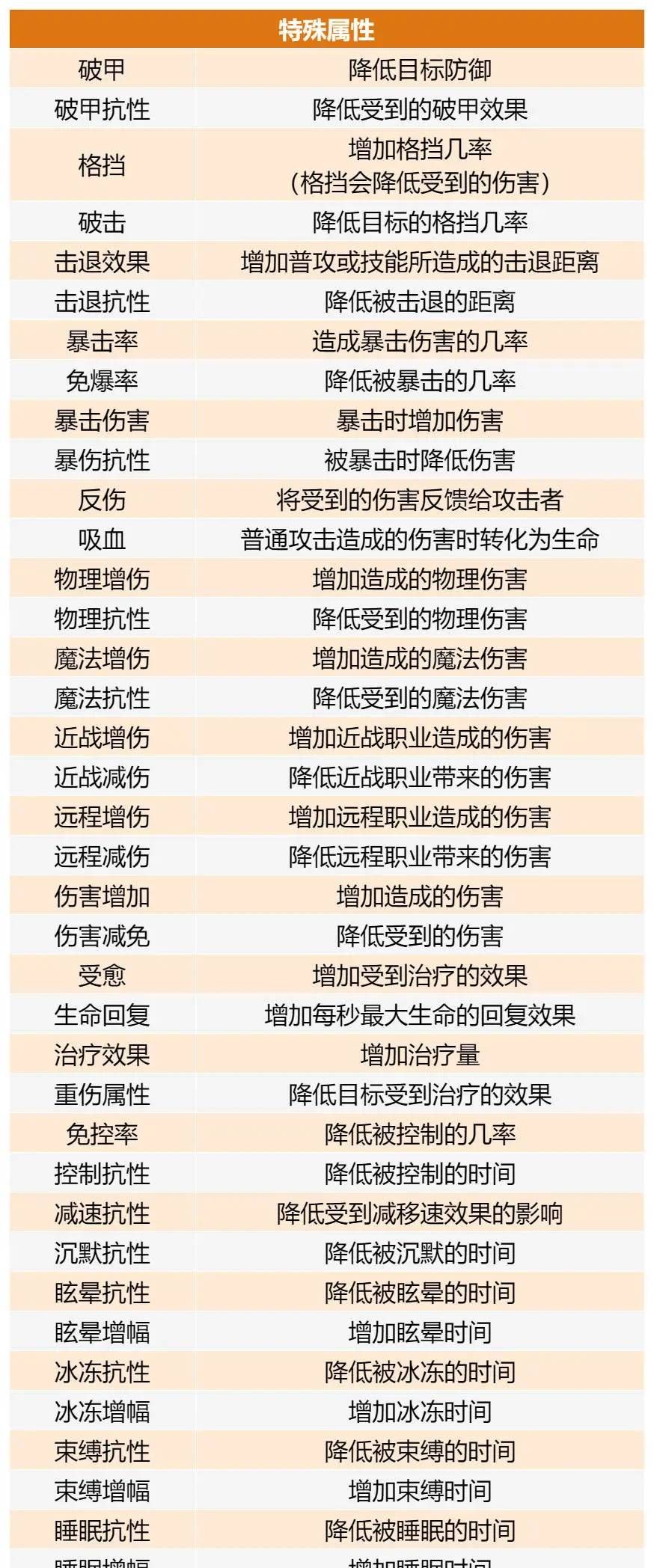 最强斗王基础属性与特殊属性介绍